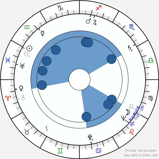 Věra Krilová horoscope, astrology, sign, zodiac, date of birth, instagram
