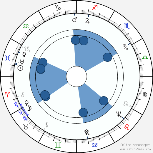 Ben Schadler wikipedia, horoscope, astrology, instagram