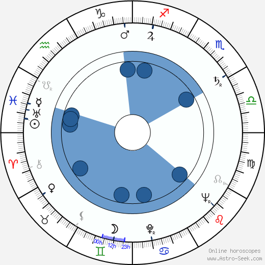 Corrado Gaipa wikipedia, horoscope, astrology, instagram