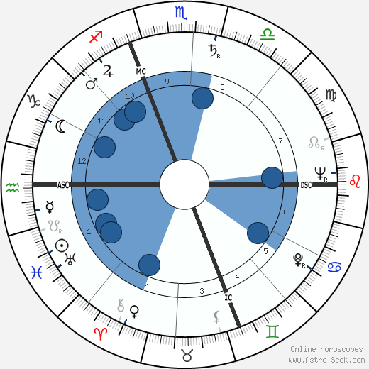 Deke Slayton horoscope, astrology, sign, zodiac, date of birth, instagram