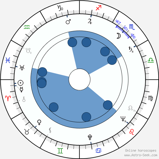 Dinu Ianculescu wikipedia, horoscope, astrology, instagram