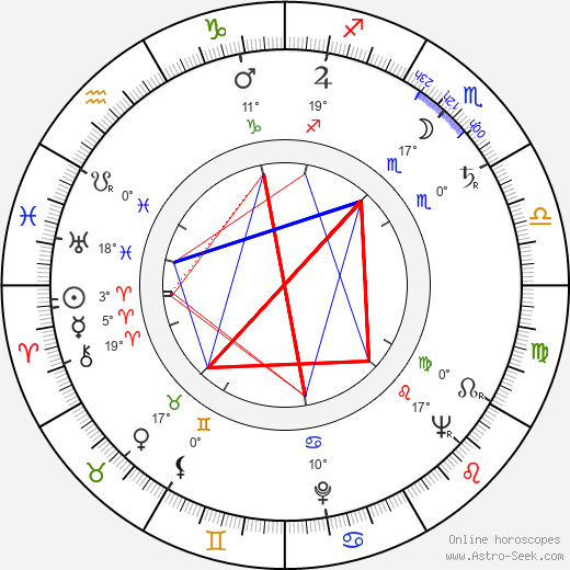 Dinu Ianculescu birth chart, biography, wikipedia 2023, 2024