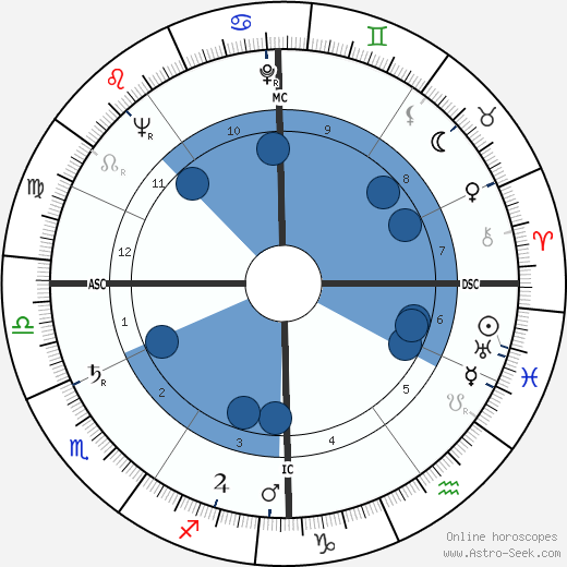 Fred Mella wikipedia, horoscope, astrology, instagram