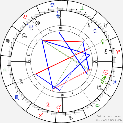 Fred Mella birth chart, Fred Mella astro natal horoscope, astrology