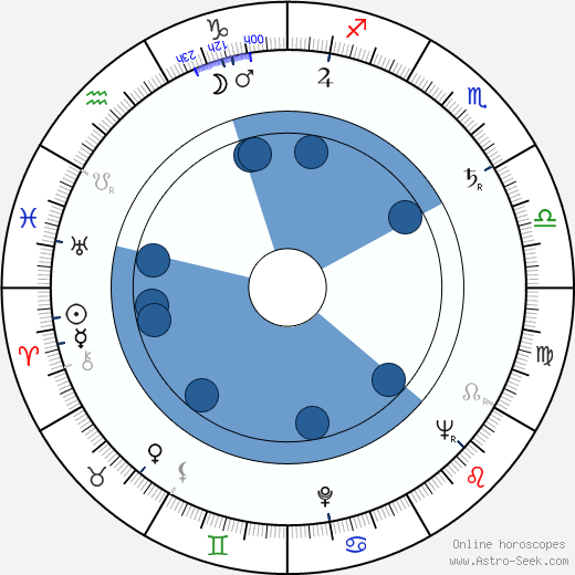 Freddie Bartholomew horoscope, astrology, sign, zodiac, date of birth, instagram