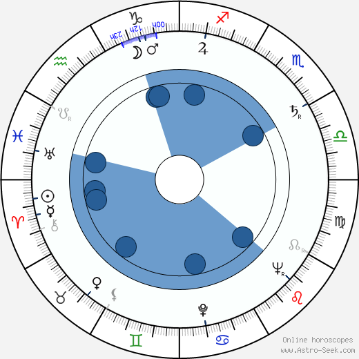 Freddie Bartholomew wikipedia, horoscope, astrology, instagram