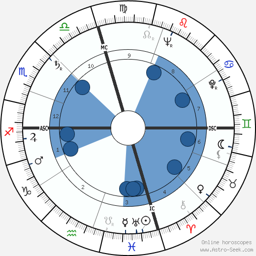 Gaetan Annaloro wikipedia, horoscope, astrology, instagram