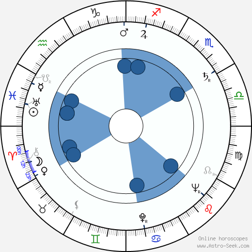 Georg-Michael Wagner wikipedia, horoscope, astrology, instagram