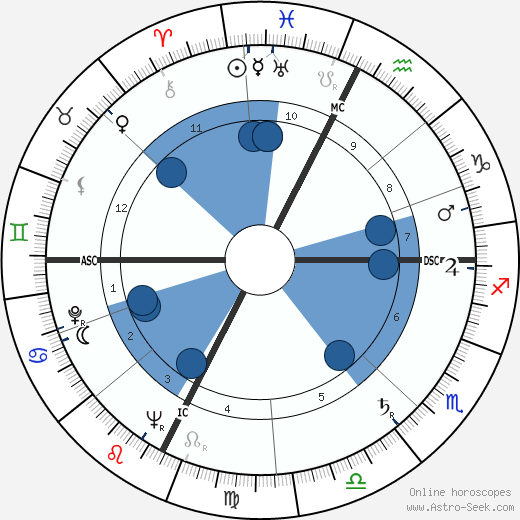 Georges Firmin wikipedia, horoscope, astrology, instagram