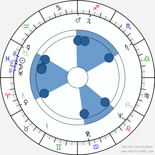 Harvey Bernhard wikipedia, horoscope, astrology, instagram