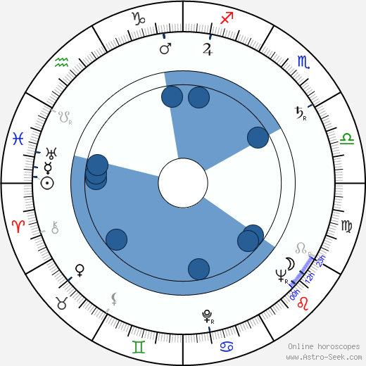 Henri San Juan wikipedia, horoscope, astrology, instagram