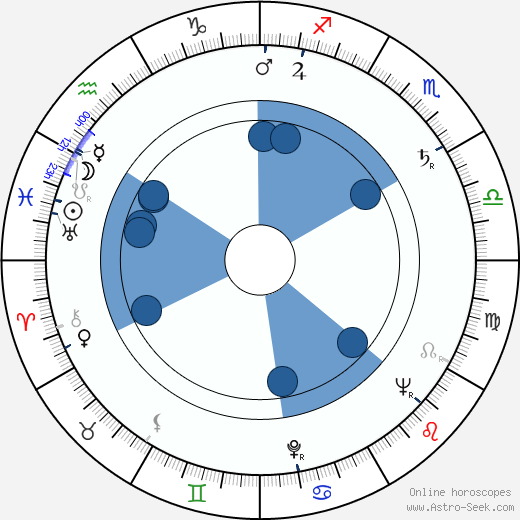 José Antonio de la Loma horoscope, astrology, sign, zodiac, date of birth, instagram