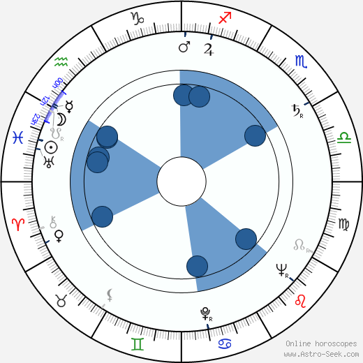 José Antonio de la Loma wikipedia, horoscope, astrology, instagram