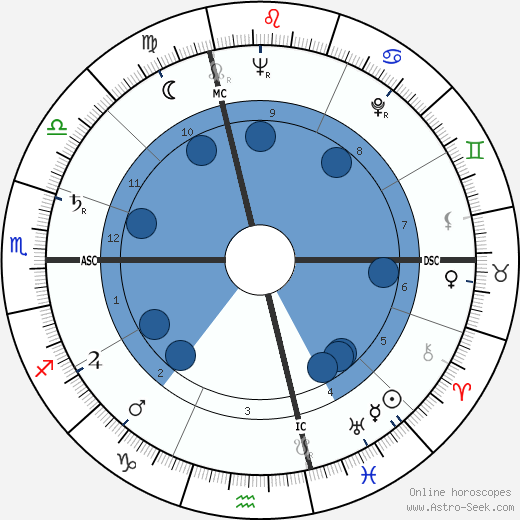 Keith Brueckner wikipedia, horoscope, astrology, instagram