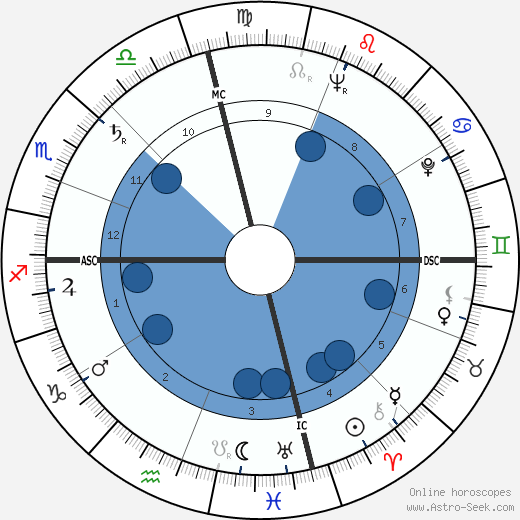 Leo Buscaglia wikipedia, horoscope, astrology, instagram