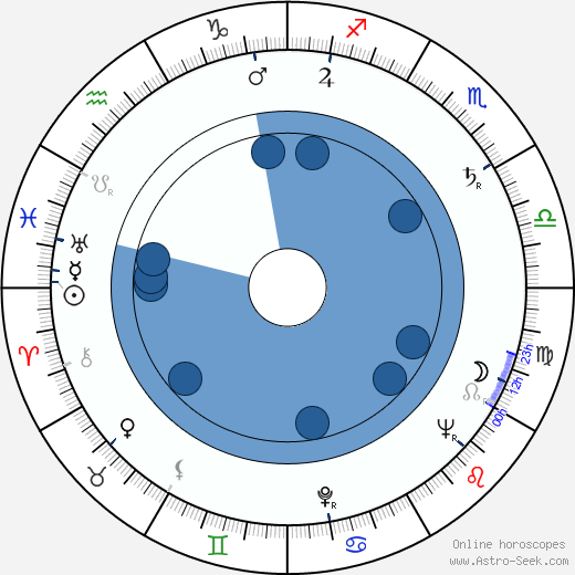 Lev Kulidzhanov wikipedia, horoscope, astrology, instagram