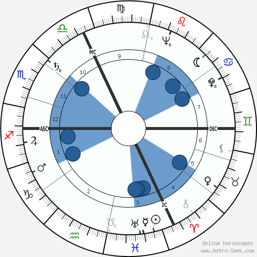 Lucille Van Tassel wikipedia, horoscope, astrology, instagram