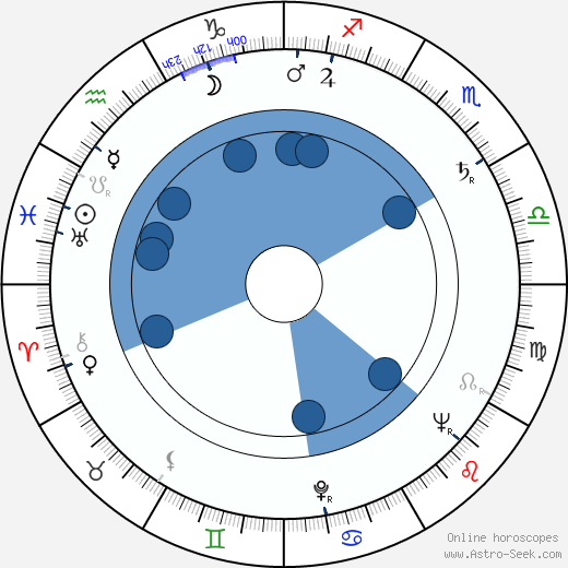 Marc Eyraud Oroscopo, astrologia, Segno, zodiac, Data di nascita, instagram