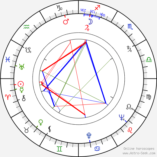 Peter George birth chart, Peter George astro natal horoscope, astrology