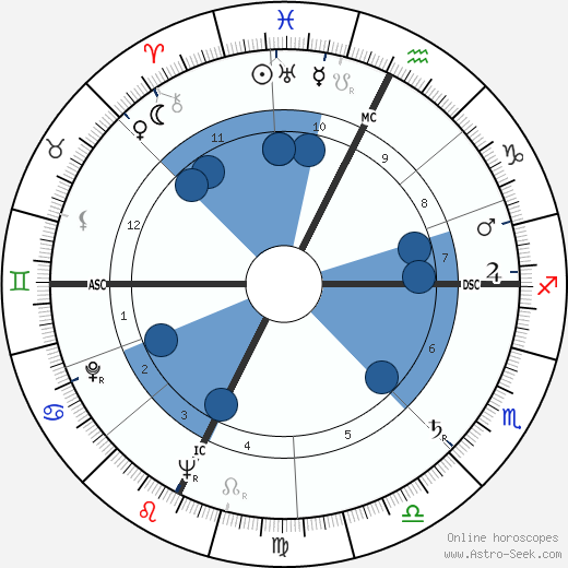 René Allio wikipedia, biography, birth chart, instagram René Allio wikipedia, horoscope, astrology, instagram