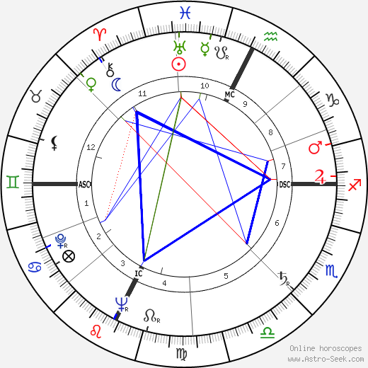 René Allio birth chart, René Allio astro natal horoscope, astrology
