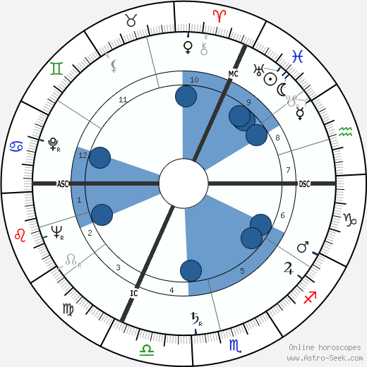 Roger Marche wikipedia, horoscope, astrology, instagram