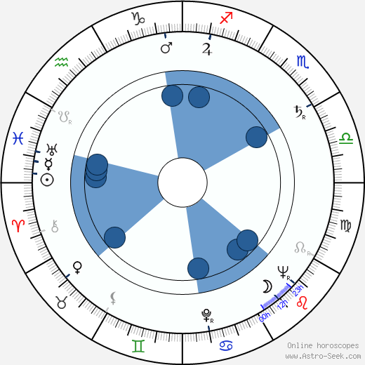 Vladimír Boudník horoscope, astrology, sign, zodiac, date of birth, instagram
