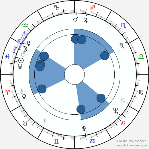 Vojko Duletic Oroscopo, astrologia, Segno, zodiac, Data di nascita, instagram