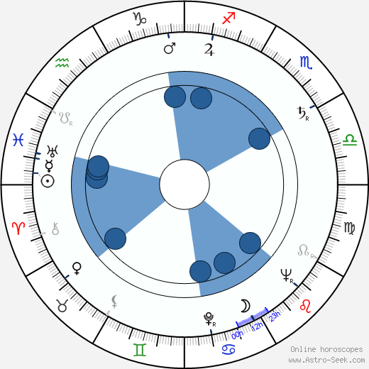 Wolfgang Kieling wikipedia, horoscope, astrology, instagram