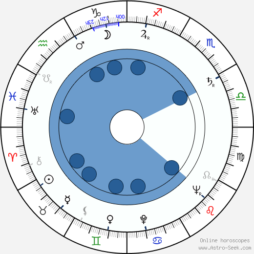 Clement Freud wikipedia, horoscope, astrology, instagram