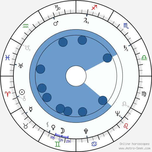 Francisc Munteanu horoscope, astrology, sign, zodiac, date of birth, instagram
