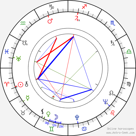 Francisc Munteanu birth chart, Francisc Munteanu astro natal horoscope, astrology