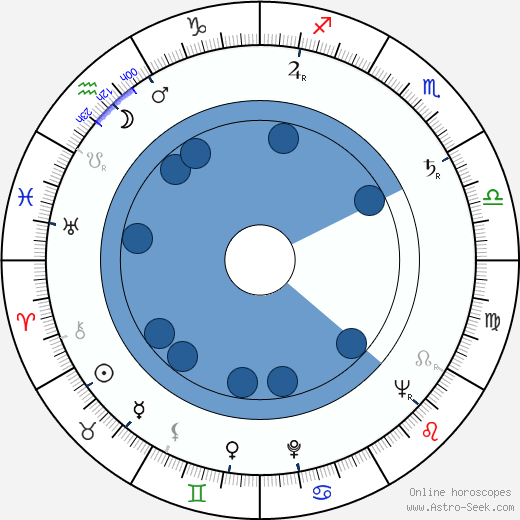 Harold Jack Bloom wikipedia, horoscope, astrology, instagram