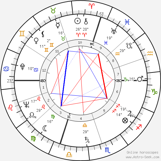 Henry Mancini birth chart, biography, wikipedia 2024, 2025