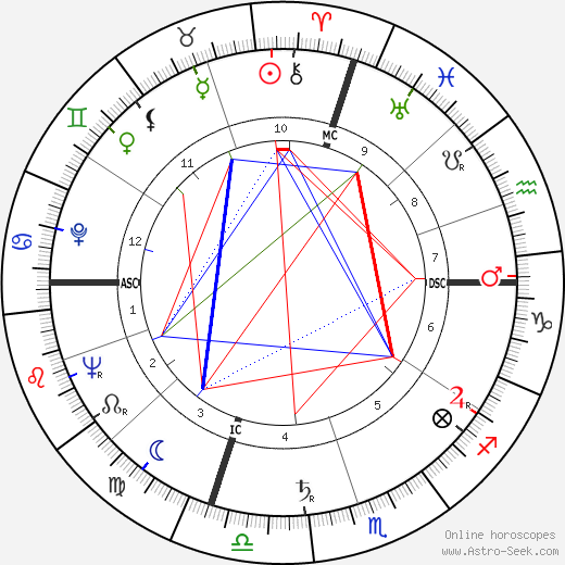 Henry Mancini birth chart, Henry Mancini astro natal horoscope, astrology