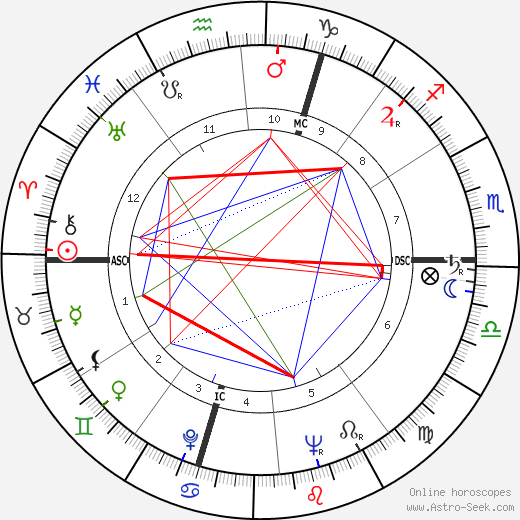 Hertha Töpper birth chart, Hertha Töpper astro natal horoscope, astrology