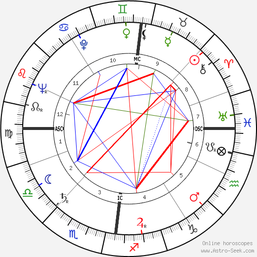 James Steel Scott birth chart, James Steel Scott astro natal horoscope, astrology