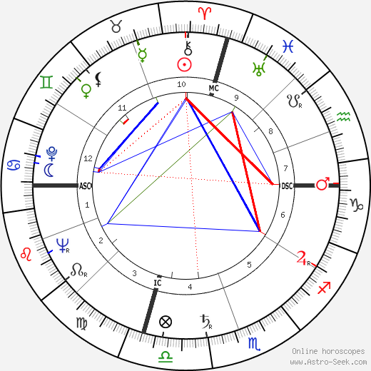 John Royster Thurman birth chart, John Royster Thurman astro natal horoscope, astrology