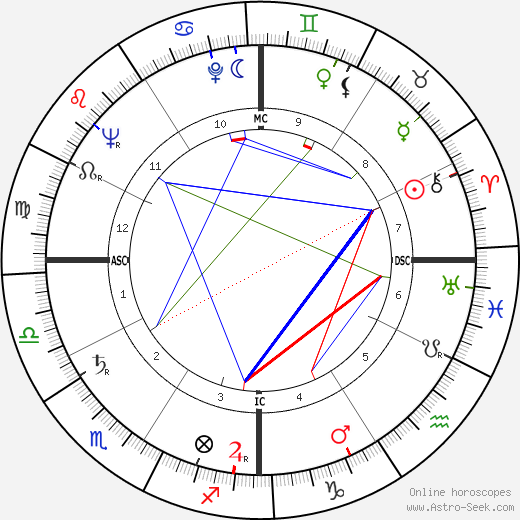 Kenneth Noland birth chart, Kenneth Noland astro natal horoscope, astrology