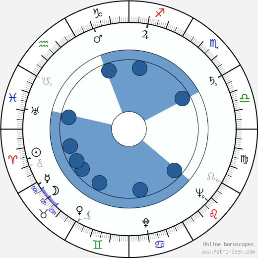 Miroslav Skála wikipedia, horoscope, astrology, instagram