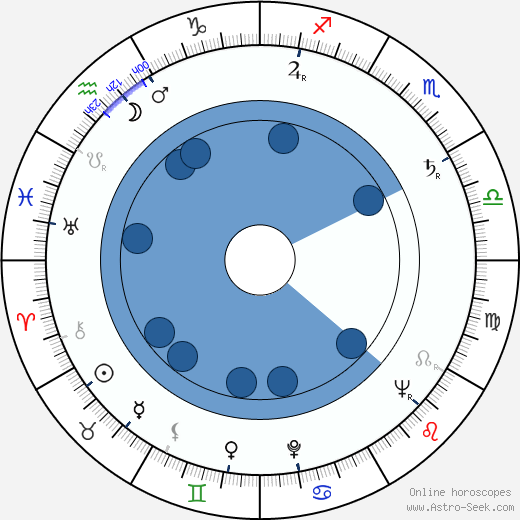 Olga Karásková wikipedia, biography, birth chart, instagram Olga Karásková wikipedia, horoscope, astrology, instagram