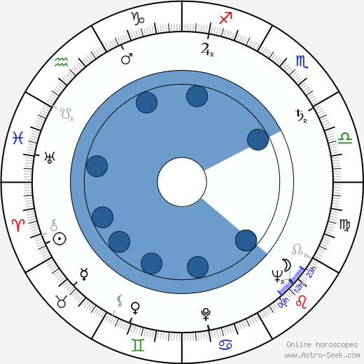 Philip Stone Oroscopo, astrologia, Segno, zodiac, Data di nascita, instagram