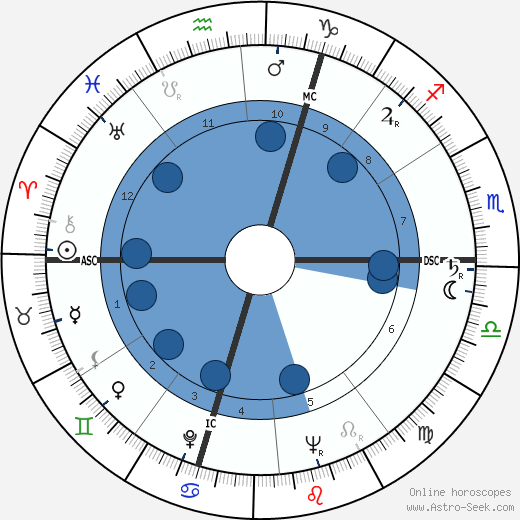 Regina Ullmann wikipedia, horoscope, astrology, instagram