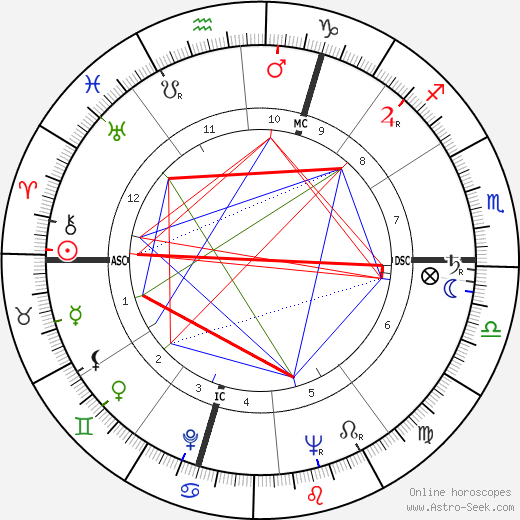 Regina Ullmann birth chart, Regina Ullmann astro natal horoscope, astrology