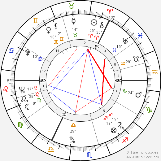 Rikki Fulton birth chart, biography, wikipedia 2024, 2025