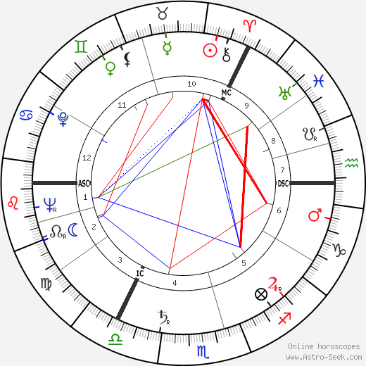 Rikki Fulton birth chart, Rikki Fulton astro natal horoscope, astrology