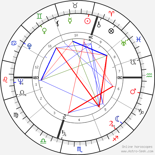 Ruth Leuwerik birth chart, Ruth Leuwerik astro natal horoscope, astrology