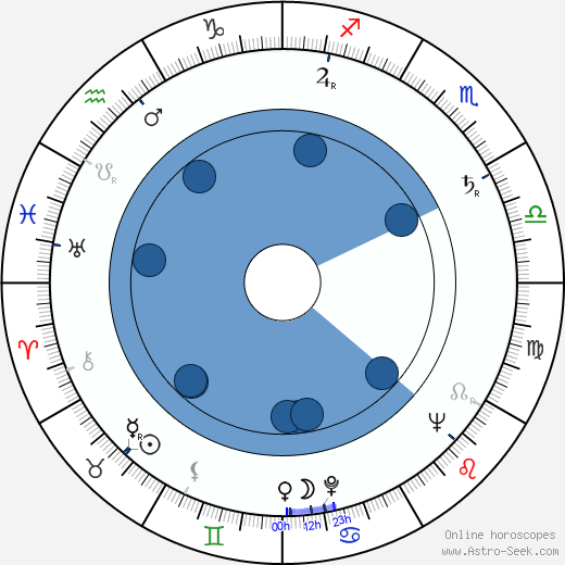 Charles B. Fitzsimons wikipedia, horoscope, astrology, instagram