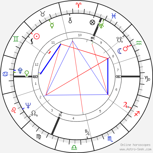 Dino Ballacci birth chart, Dino Ballacci astro natal horoscope, astrology