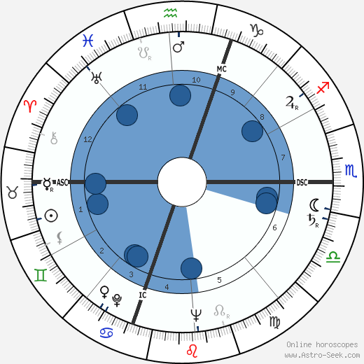 Gabriel Bacquier wikipedia, horoscope, astrology, instagram